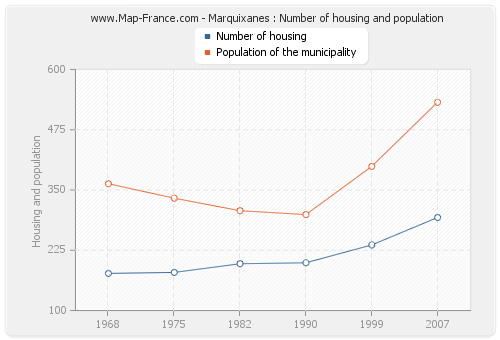 Marquixanes : Number of housing and population