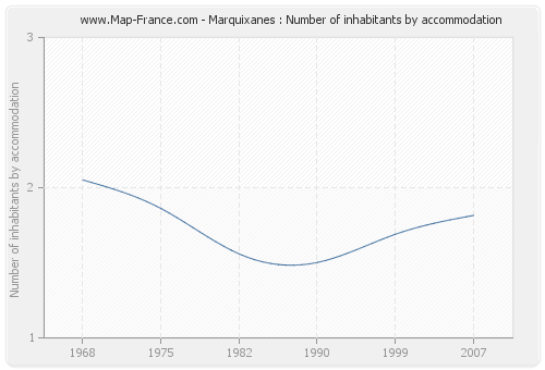 Marquixanes : Number of inhabitants by accommodation