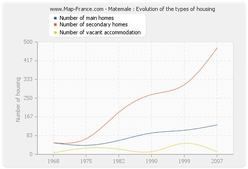 Matemale : Evolution of the types of housing