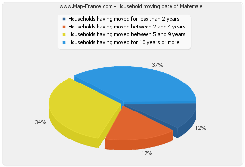 Household moving date of Matemale