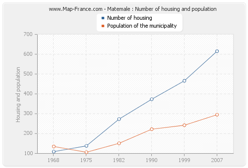 Matemale : Number of housing and population
