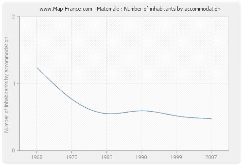 Matemale : Number of inhabitants by accommodation