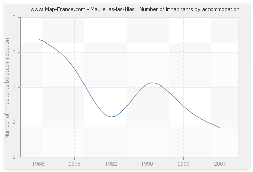 Maureillas-las-Illas : Number of inhabitants by accommodation