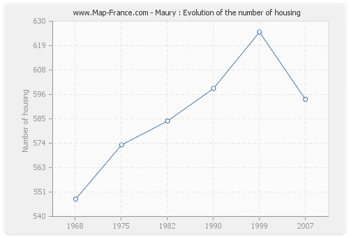 Maury : Evolution of the number of housing