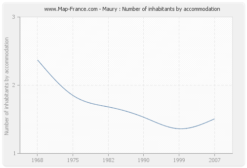 Maury : Number of inhabitants by accommodation