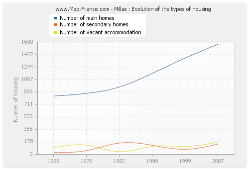 Millas : Evolution of the types of housing