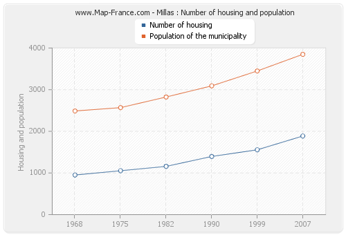Millas : Number of housing and population
