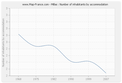 Millas : Number of inhabitants by accommodation