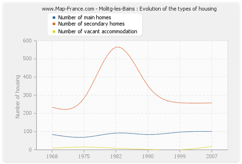 Molitg-les-Bains : Evolution of the types of housing