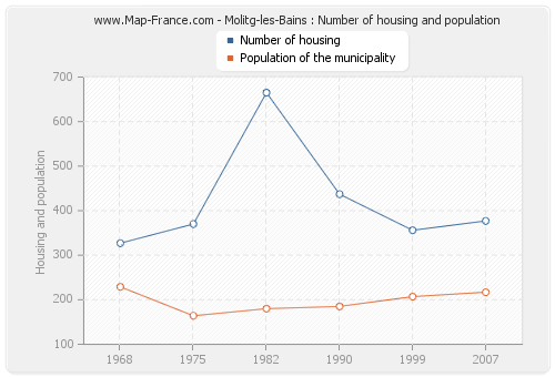 Molitg-les-Bains : Number of housing and population