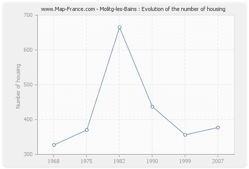 Molitg-les-Bains : Evolution of the number of housing