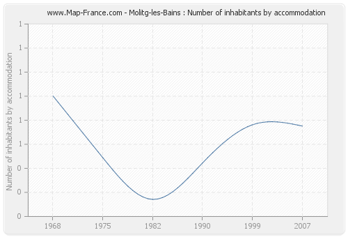 Molitg-les-Bains : Number of inhabitants by accommodation