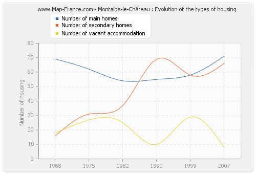 Montalba-le-Château : Evolution of the types of housing