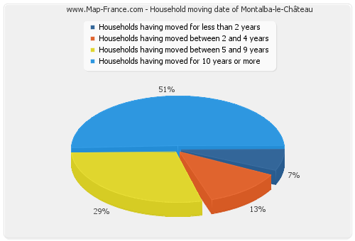 Household moving date of Montalba-le-Château