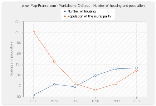 Montalba-le-Château : Number of housing and population