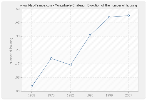 Montalba-le-Château : Evolution of the number of housing