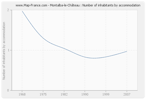 Montalba-le-Château : Number of inhabitants by accommodation