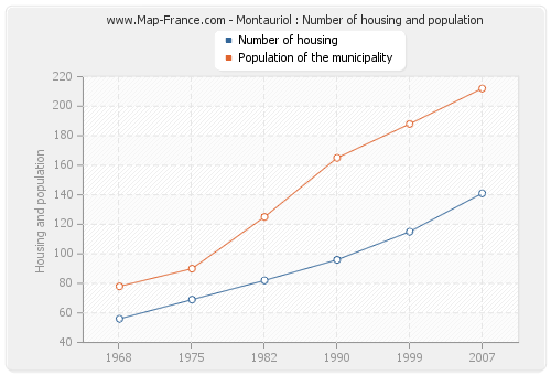 Montauriol : Number of housing and population