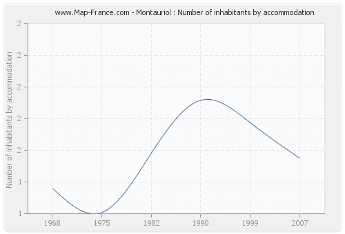 Montauriol : Number of inhabitants by accommodation