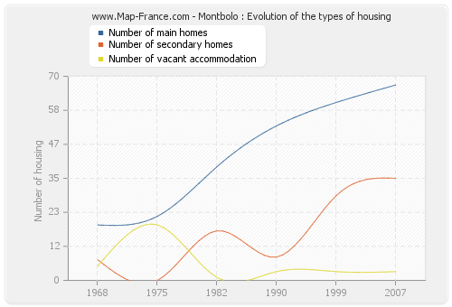 Montbolo : Evolution of the types of housing