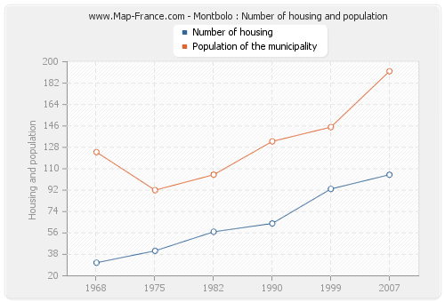 Montbolo : Number of housing and population