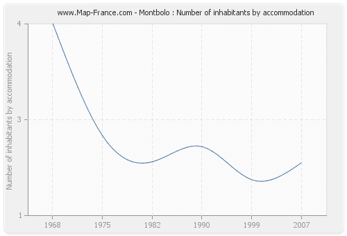 Montbolo : Number of inhabitants by accommodation