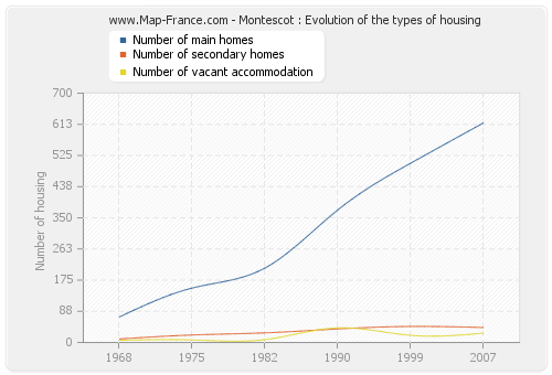 Montescot : Evolution of the types of housing