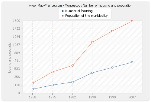 Montescot : Number of housing and population