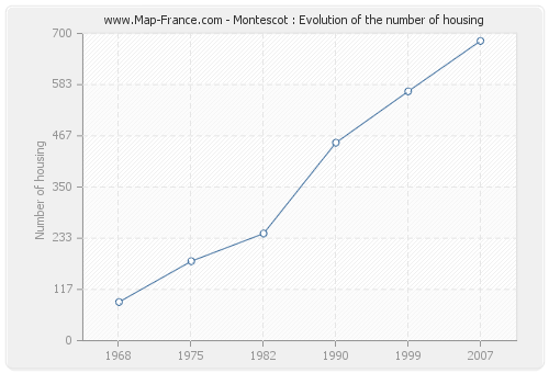 Montescot : Evolution of the number of housing