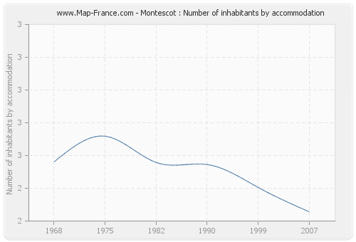 Montescot : Number of inhabitants by accommodation