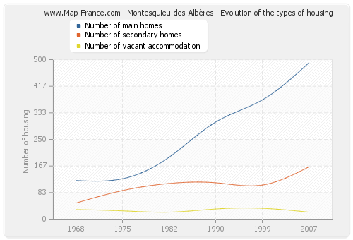 Montesquieu-des-Albères : Evolution of the types of housing
