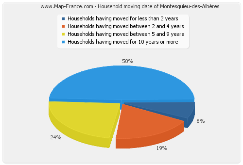 Household moving date of Montesquieu-des-Albères