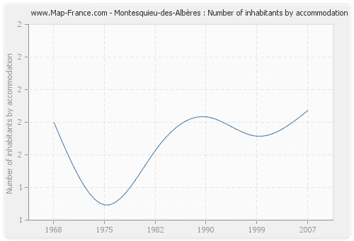 Montesquieu-des-Albères : Number of inhabitants by accommodation