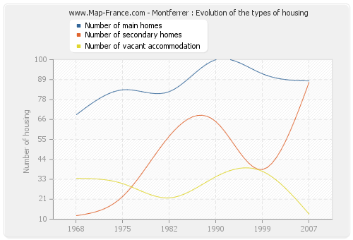 Montferrer : Evolution of the types of housing