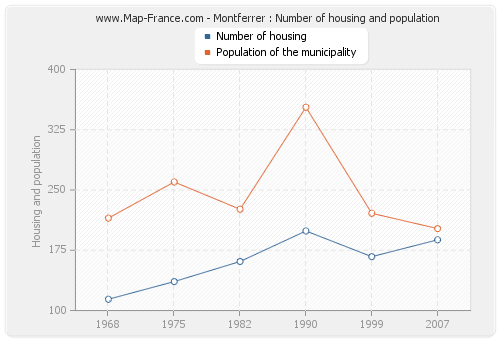 Montferrer : Number of housing and population