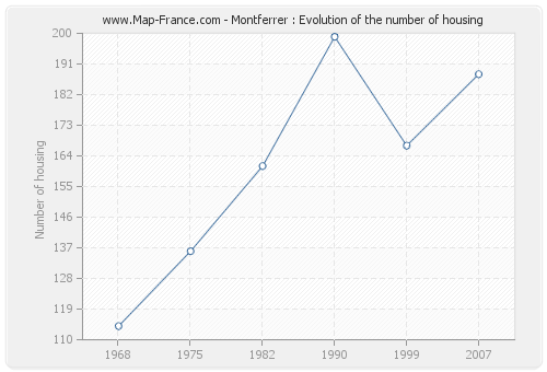Montferrer : Evolution of the number of housing
