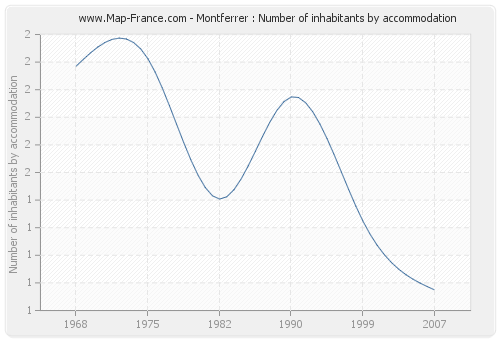 Montferrer : Number of inhabitants by accommodation