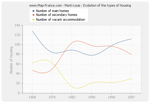 Mont-Louis : Evolution of the types of housing