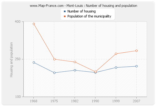 Mont-Louis : Number of housing and population