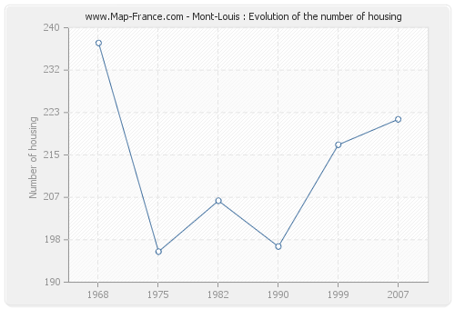 Mont-Louis : Evolution of the number of housing