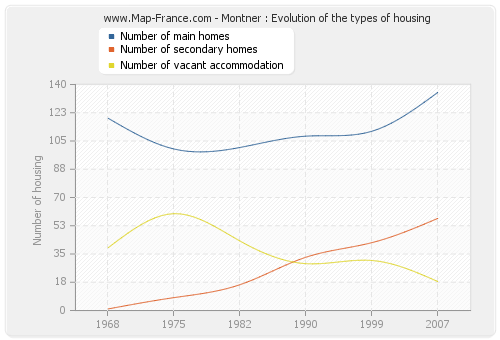 Montner : Evolution of the types of housing