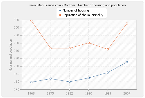 Montner : Number of housing and population