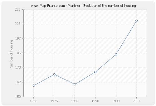 Montner : Evolution of the number of housing