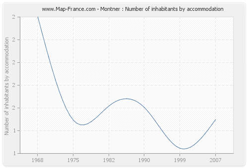 Montner : Number of inhabitants by accommodation