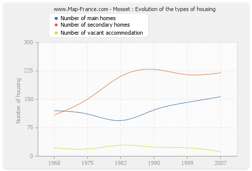 Mosset : Evolution of the types of housing