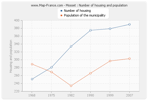 Mosset : Number of housing and population