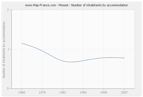 Mosset : Number of inhabitants by accommodation