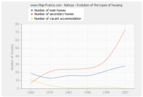 Nahuja : Evolution of the types of housing