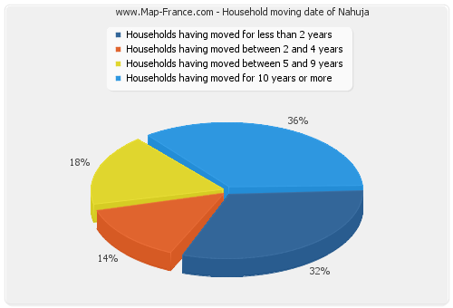 Household moving date of Nahuja