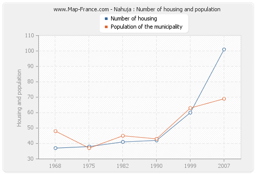 Nahuja : Number of housing and population
